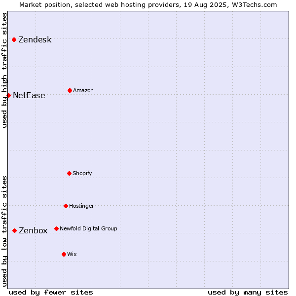 Market position of Zenbox vs. Zendesk vs. NetEase