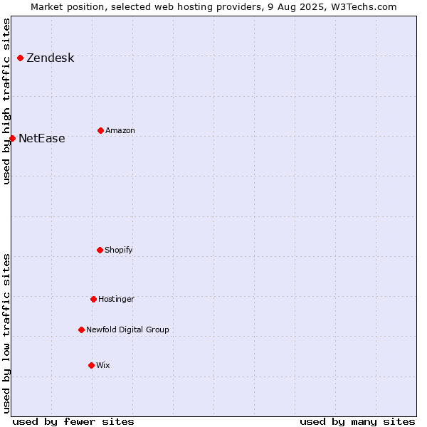 Market position of Zendesk vs. NetEase