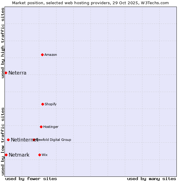 Market position of Netinternet vs. Netmark vs. Neterra