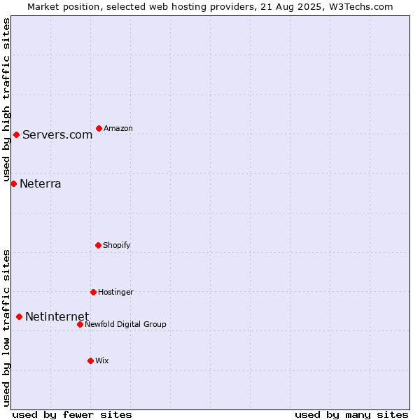 Market position of Netinternet vs. Servers.com vs. Neterra