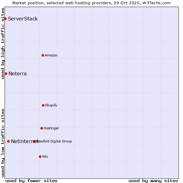 Market position of Netinternet vs. Neterra vs. ServerStack