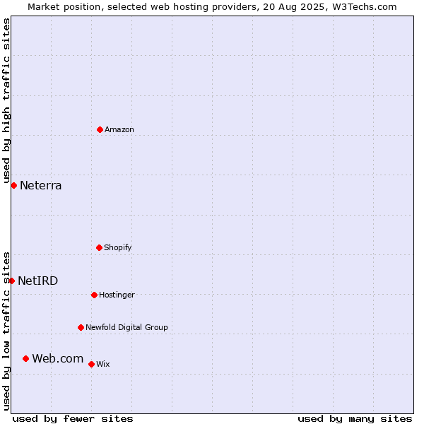 Market position of Web.com vs. Neterra vs. NetIRD