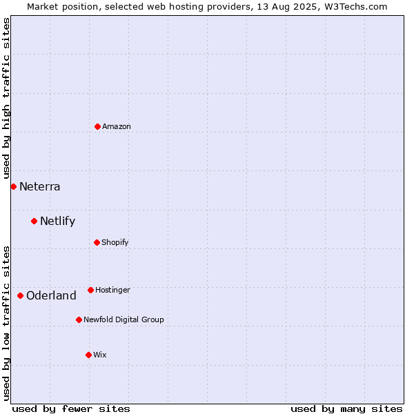 Market position of Netlify vs. Oderland vs. Neterra