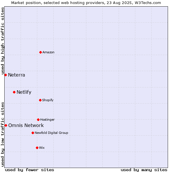 Market position of Netlify vs. Omnis Network vs. Neterra