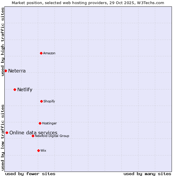 Market position of Netlify vs. Online data services vs. Neterra
