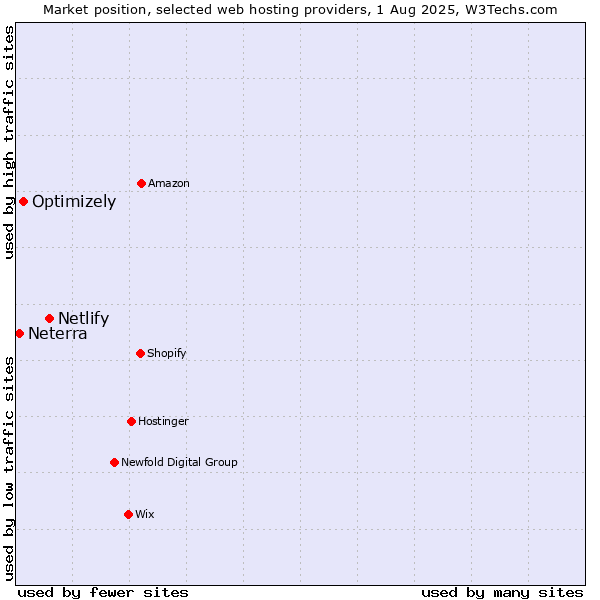 Market position of Netlify vs. Optimizely vs. Neterra