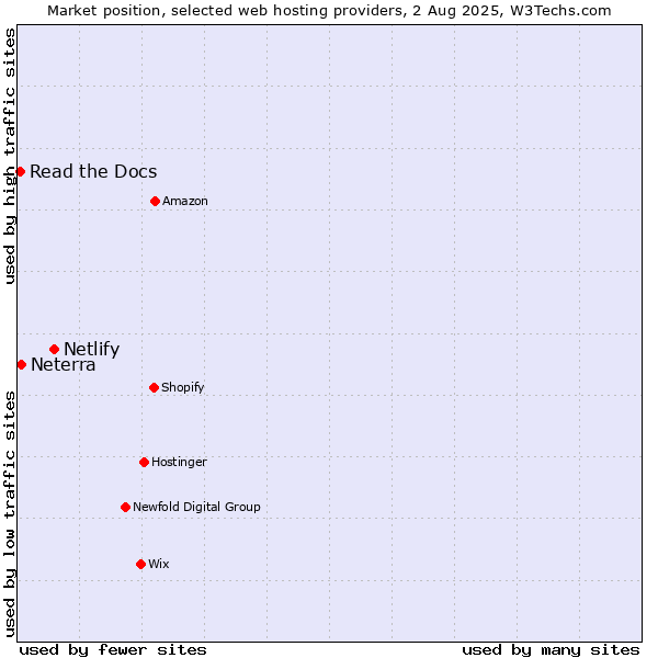 Market position of Netlify vs. Neterra vs. Read the Docs