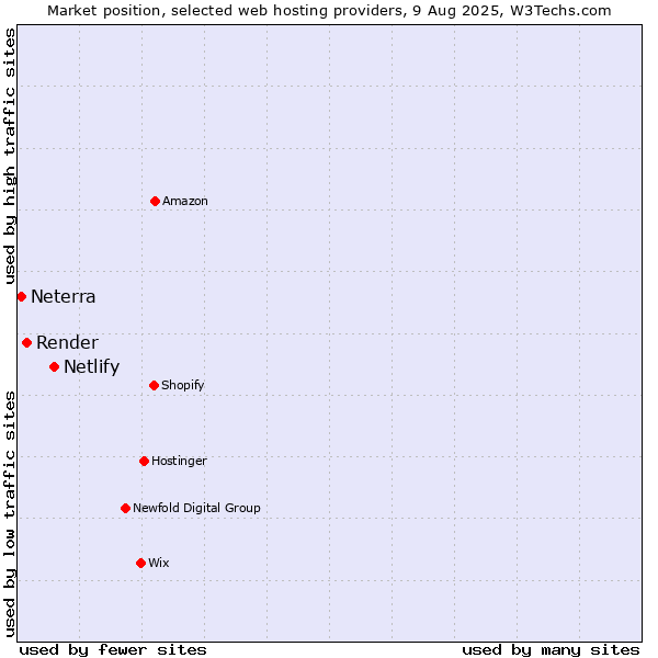 Market position of Netlify vs. Render vs. Neterra
