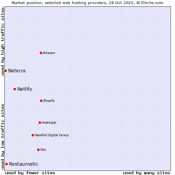 Market position of Netlify vs. Restaumatic vs. Neterra