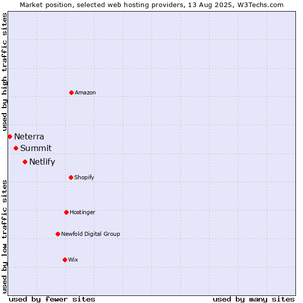 Market position of Netlify vs. Summit vs. Neterra