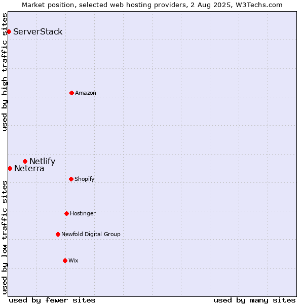 Market position of Netlify vs. Neterra vs. ServerStack