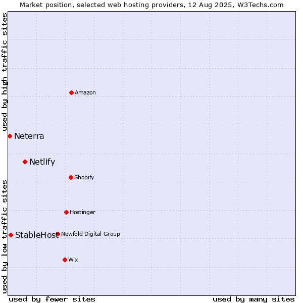 Market position of Netlify vs. StableHost vs. Neterra