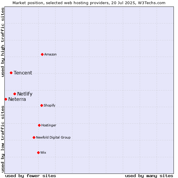 Market position of Netlify vs. Tencent vs. Neterra