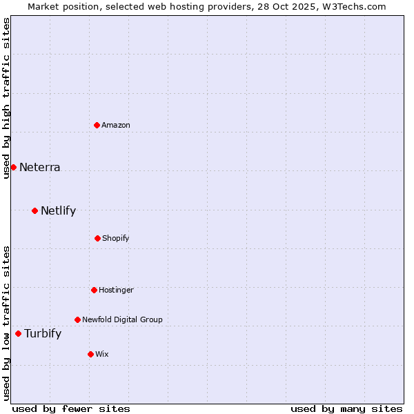Market position of Netlify vs. Turbify vs. Neterra