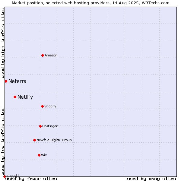 Market position of Netlify vs. Neterra vs. Ucell