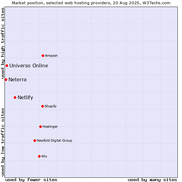 Market position of Netlify vs. Universo Online vs. Neterra