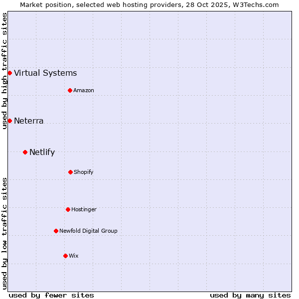 Market position of Netlify vs. Neterra vs. Virtual Systems