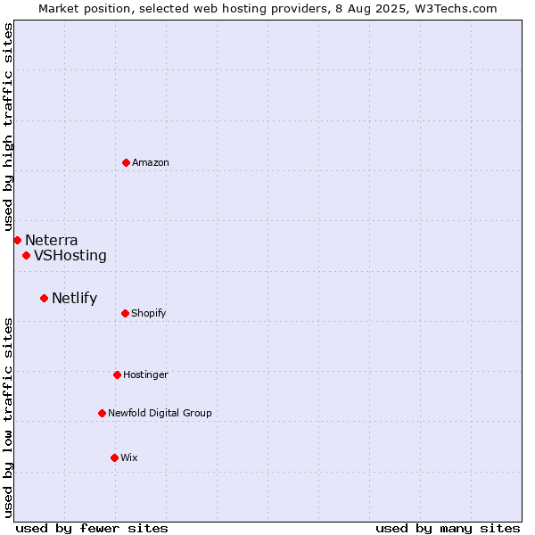 Market position of Netlify vs. VSHosting vs. Neterra