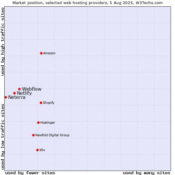 Market position of Webflow vs. Netlify vs. Neterra