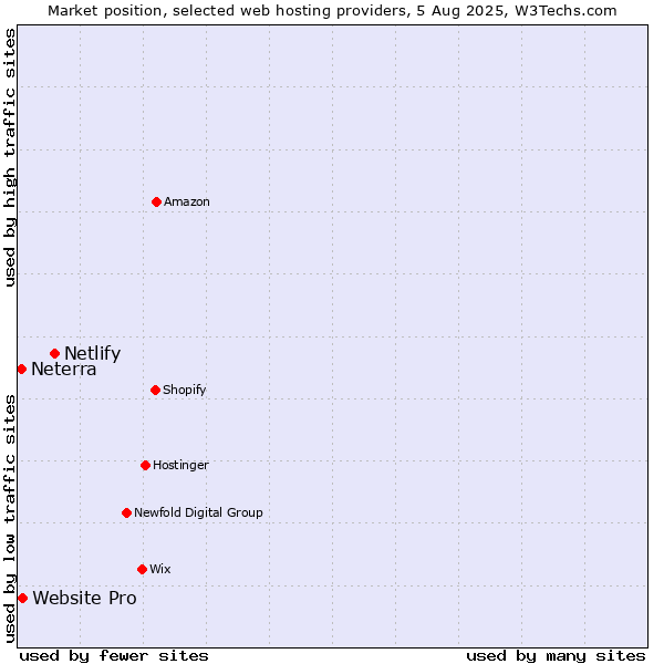 Market position of Netlify vs. Website Pro vs. Neterra