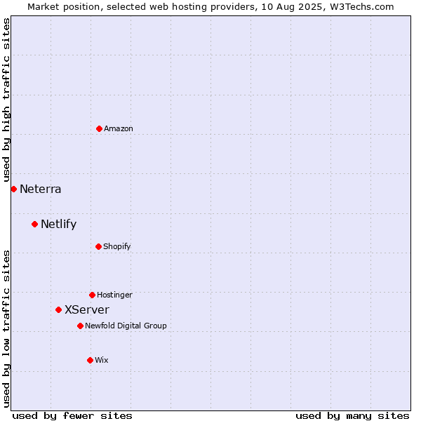 Market position of XServer vs. Netlify vs. Neterra