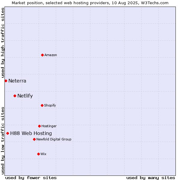 Market position of Netlify vs. H88 Web Hosting vs. Neterra