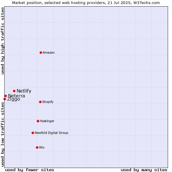 Market position of Netlify vs. Neterra vs. Ziggo