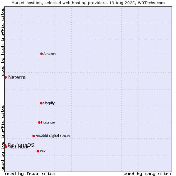Market position of Netmark vs. Neterra vs. PlatformOS