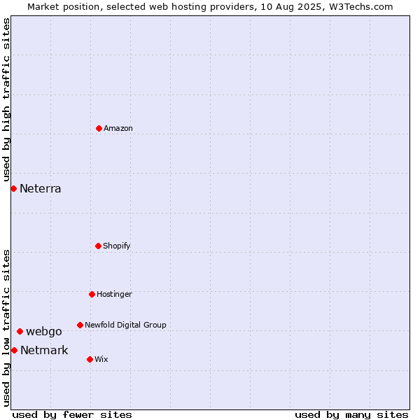 Market position of webgo vs. Netmark vs. Neterra