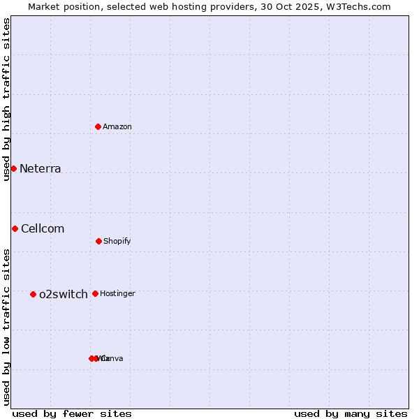 Market position of o2switch vs. Cellcom vs. Neterra