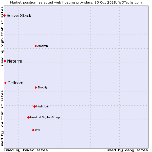 Market position of Cellcom vs. Neterra vs. ServerStack
