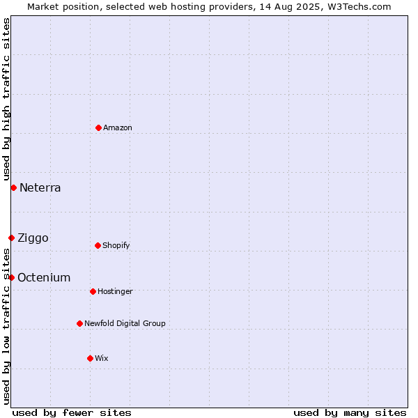 Market position of Neterra vs. Ziggo vs. Octenium
