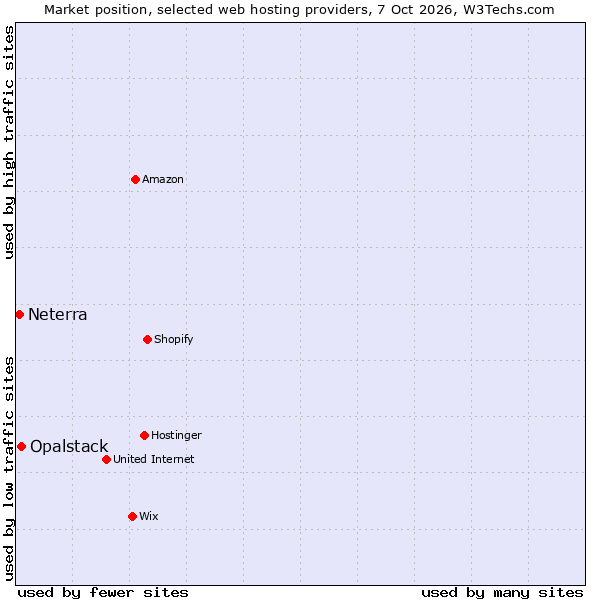 Market position of Opalstack vs. Neterra
