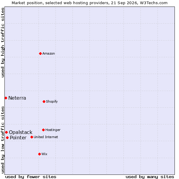 Market position of Pointer vs. Opalstack vs. Neterra