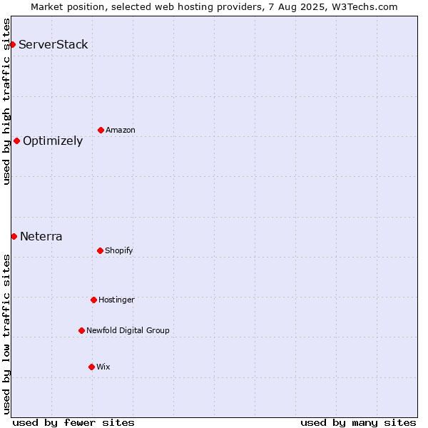 Market position of Optimizely vs. Neterra vs. ServerStack