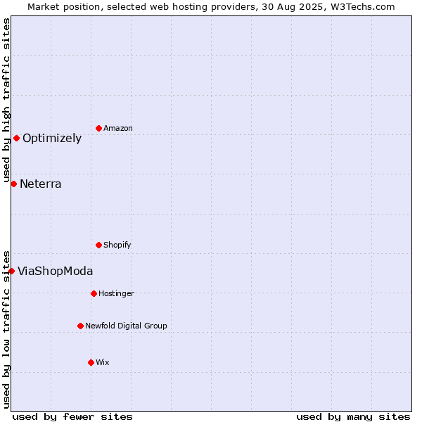 Market position of Optimizely vs. Neterra vs. ViaShopModa