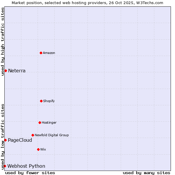 Market position of Neterra vs. PageCloud vs. Webhost Python