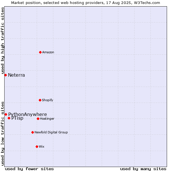 Market position of PTisp vs. PythonAnywhere vs. Neterra