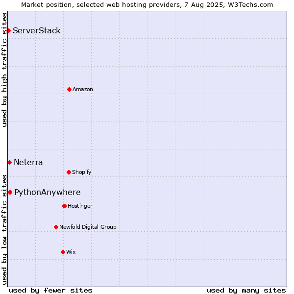 Market position of PythonAnywhere vs. Neterra vs. ServerStack