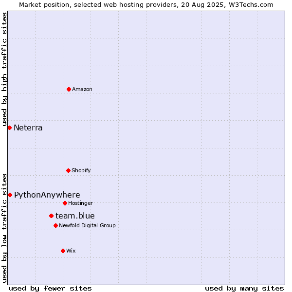 Market position of team.blue vs. PythonAnywhere vs. Neterra