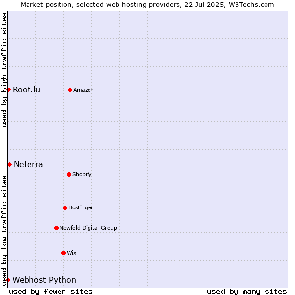 Market position of Neterra vs. Root.lu vs. Webhost Python