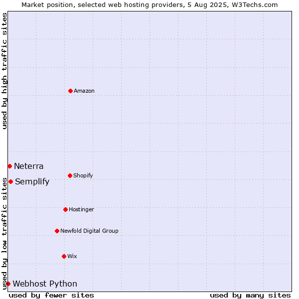 Market position of Semplify vs. Neterra vs. Webhost Python