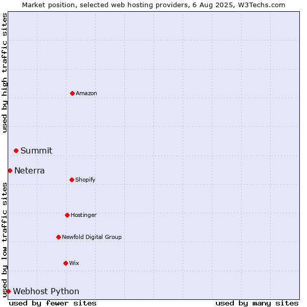 Market position of Summit vs. Neterra vs. Webhost Python