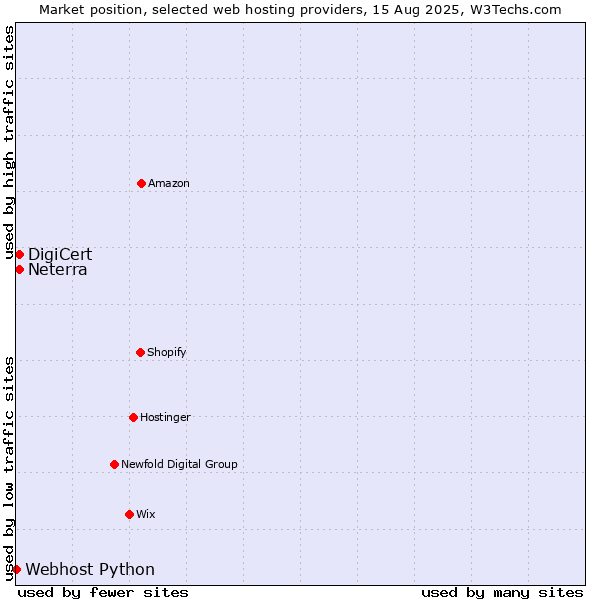 Market position of Neterra vs. DigiCert vs. Webhost Python
