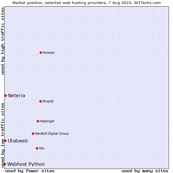 Market position of Neterra vs. Utabweb vs. Webhost Python