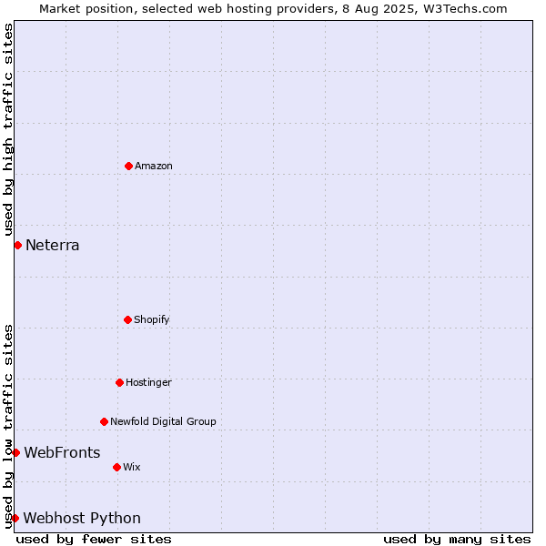 Market position of Neterra vs. WebFronts vs. Webhost Python