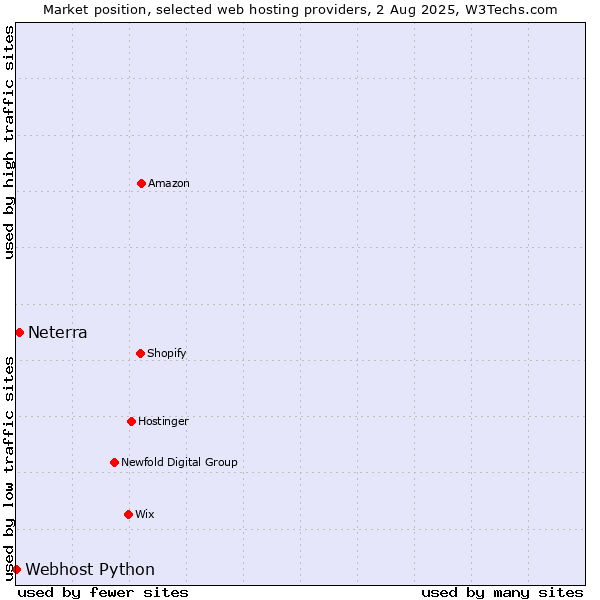 Market position of Neterra vs. Webhost Python