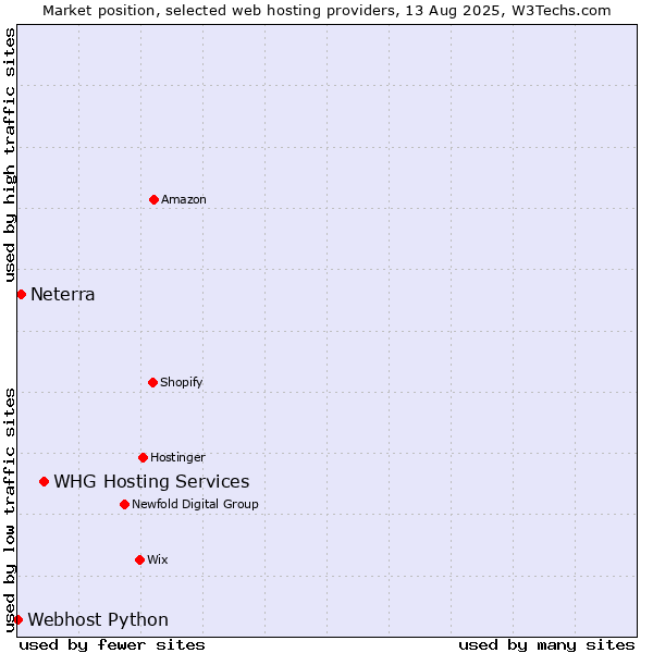 Market position of WHG Hosting Services vs. Neterra vs. Webhost Python