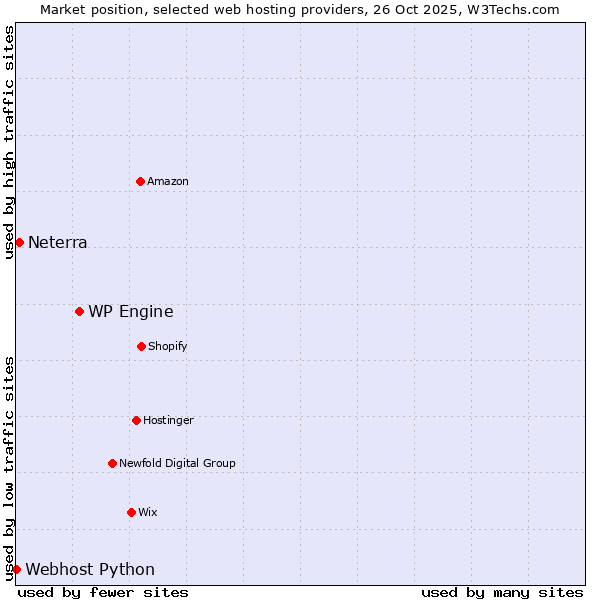 Market position of WP Engine vs. Neterra vs. Webhost Python