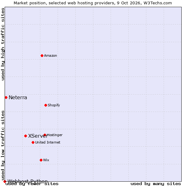 Market position of XServer vs. Neterra vs. Webhost Python